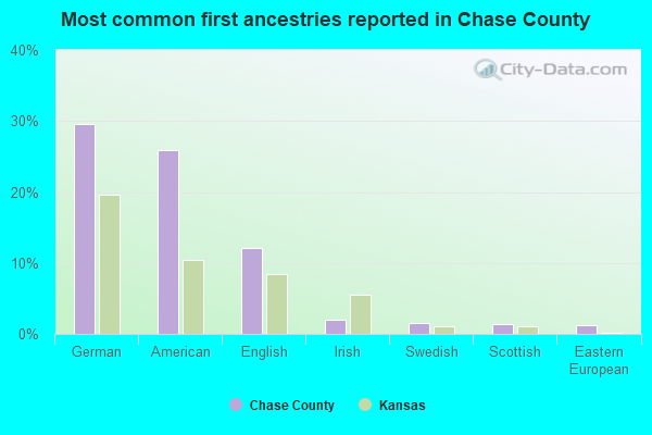 Most common first ancestries reported in Chase County