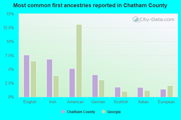 Most common first ancestries reported in Chatham County