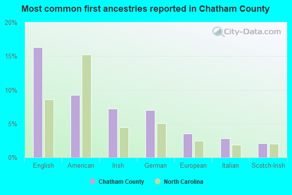 Most common first ancestries reported in Chatham County