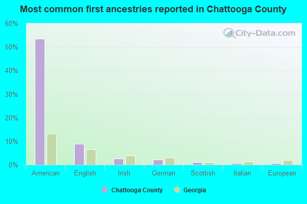 Most common first ancestries reported in Chattooga County