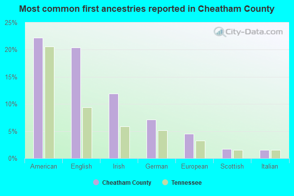 Most common first ancestries reported in Cheatham County