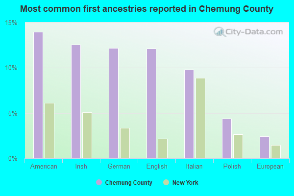 Most common first ancestries reported in Chemung County