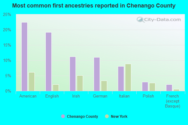 Most common first ancestries reported in Chenango County
