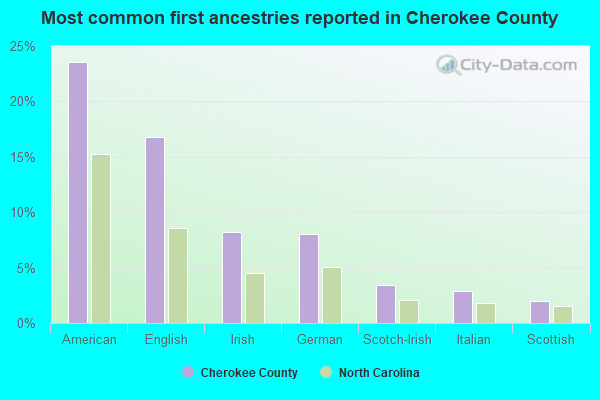Most common first ancestries reported in Cherokee County