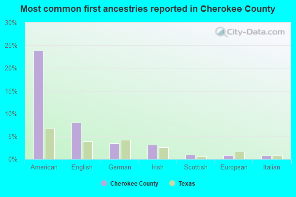 Most common first ancestries reported in Cherokee County