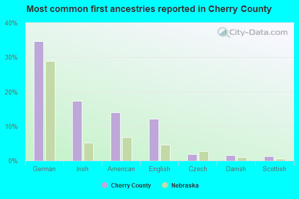 Most common first ancestries reported in Cherry County