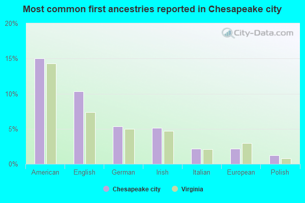 Most common first ancestries reported in Chesapeake city
