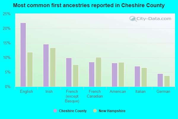 Most common first ancestries reported in Cheshire County