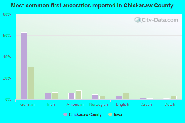 Most common first ancestries reported in Chickasaw County