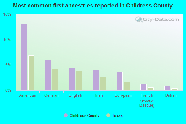 Most common first ancestries reported in Childress County