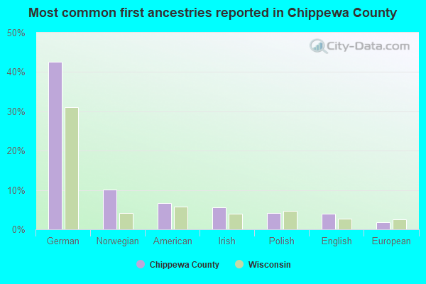 Most common first ancestries reported in Chippewa County