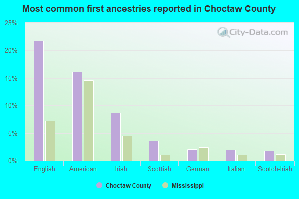 Most common first ancestries reported in Choctaw County