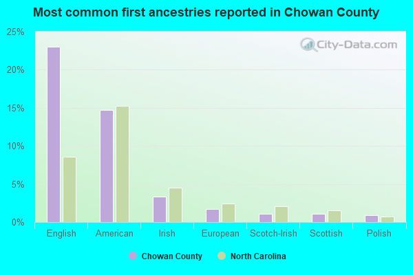 Most common first ancestries reported in Chowan County