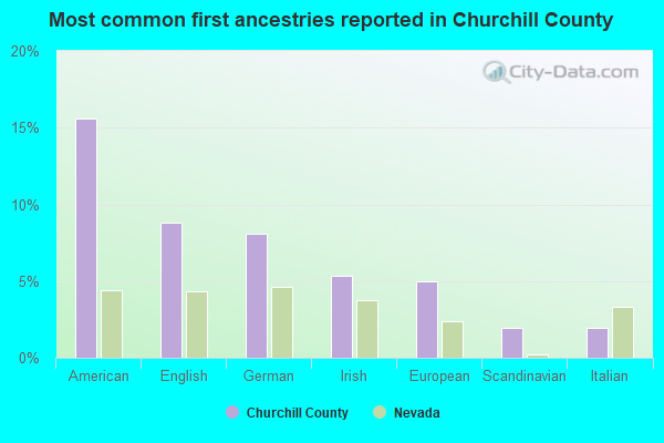 Most common first ancestries reported in Churchill County