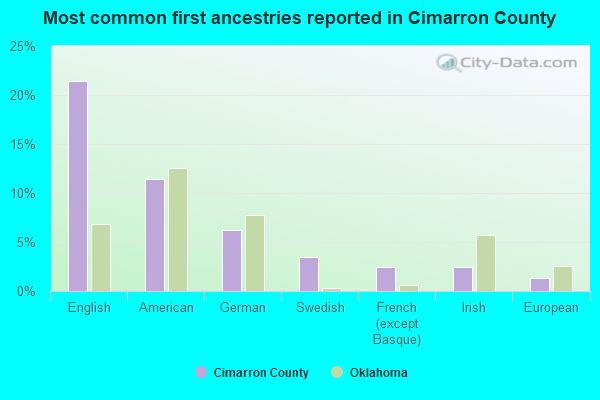 Most common first ancestries reported in Cimarron County
