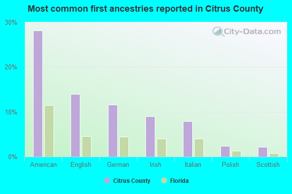 Most common first ancestries reported in Citrus County