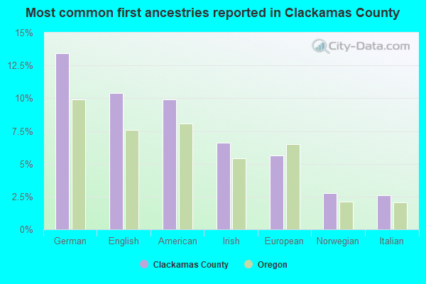 Most common first ancestries reported in Clackamas County