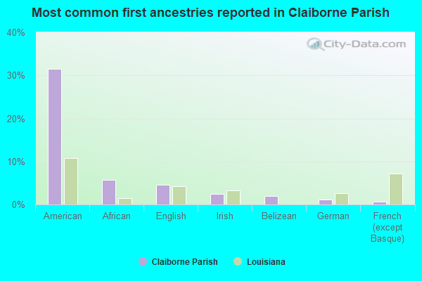 Most common first ancestries reported in Claiborne Parish