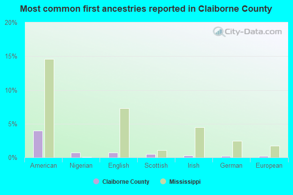Most common first ancestries reported in Claiborne County