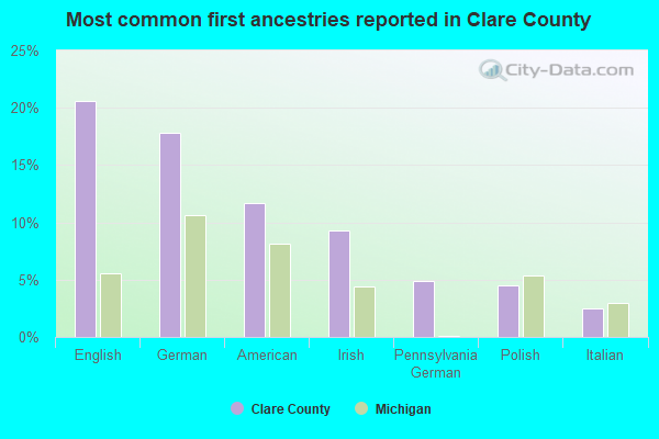 Most common first ancestries reported in Clare County