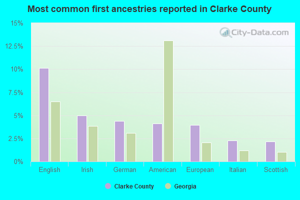 Most common first ancestries reported in Clarke County