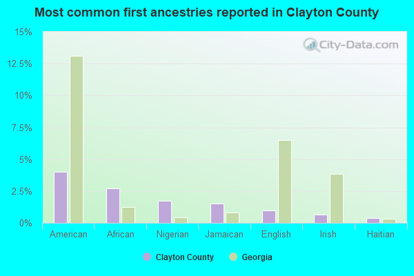 Most common first ancestries reported in Clayton County
