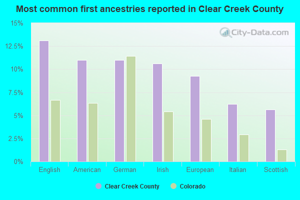 Most common first ancestries reported in Clear Creek County