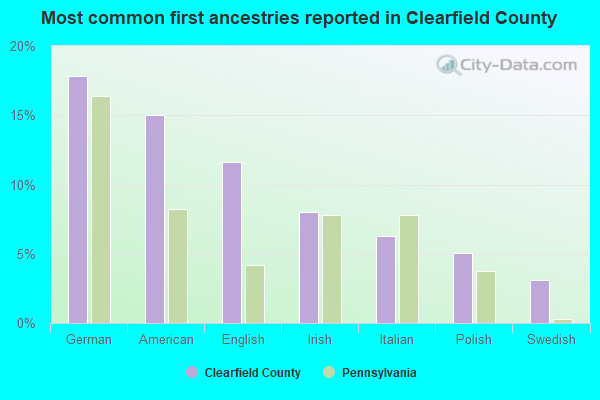 Most common first ancestries reported in Clearfield County
