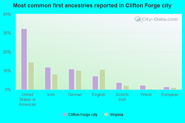 Most common first ancestries reported in Clifton Forge city