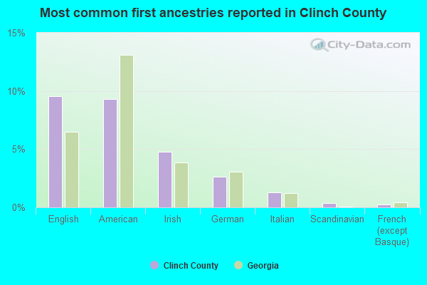 Most common first ancestries reported in Clinch County