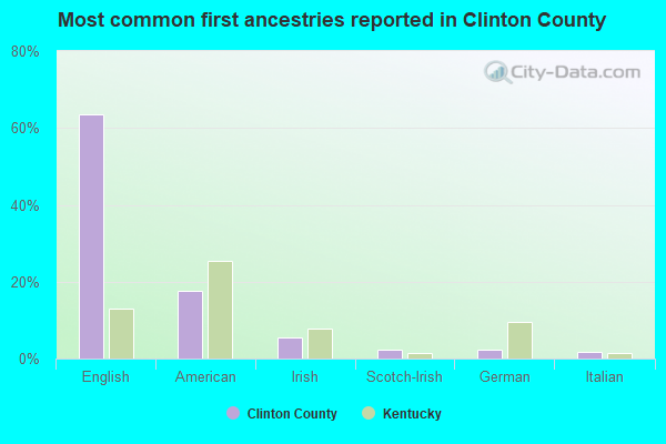 Most common first ancestries reported in Clinton County