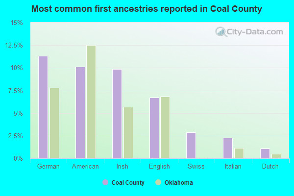 Most common first ancestries reported in Coal County