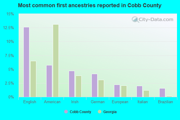 Most common first ancestries reported in Cobb County