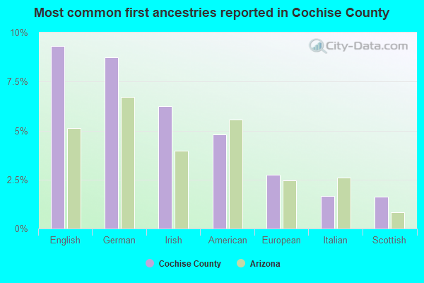 Most common first ancestries reported in Cochise County