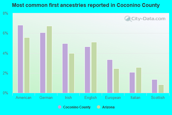 Most common first ancestries reported in Coconino County