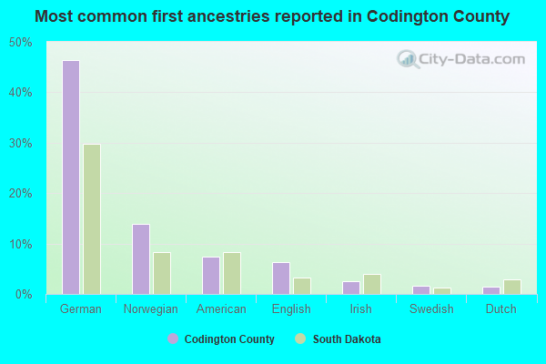 Most common first ancestries reported in Codington County