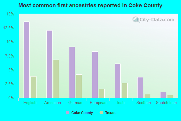Most common first ancestries reported in Coke County
