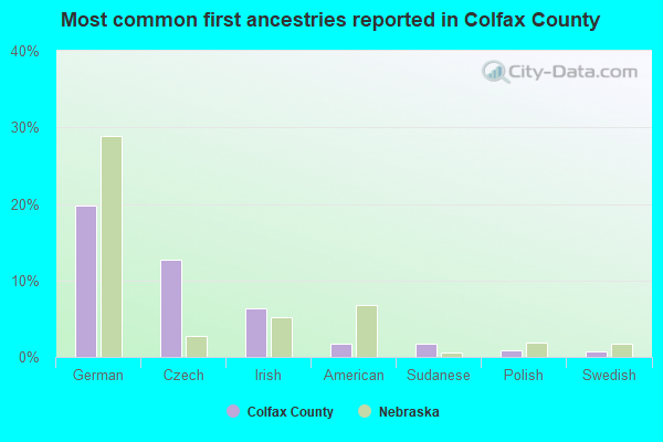 Most common first ancestries reported in Colfax County