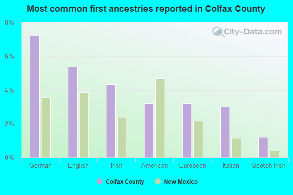 Most common first ancestries reported in Colfax County