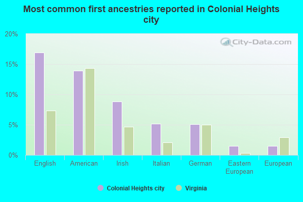 Most common first ancestries reported in Colonial Heights city