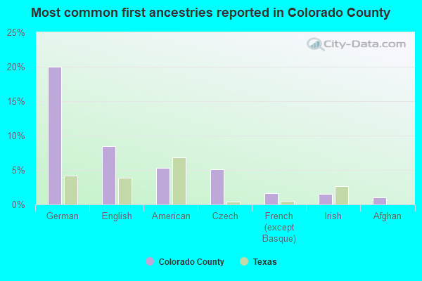 Most common first ancestries reported in Colorado County