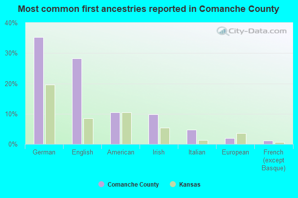 Most common first ancestries reported in Comanche County