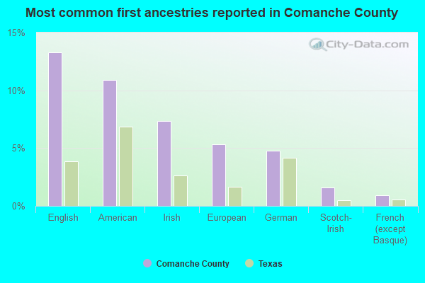 Most common first ancestries reported in Comanche County