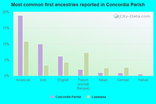 Most common first ancestries reported in Concordia Parish