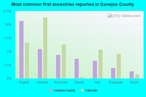 Most common first ancestries reported in Conejos County
