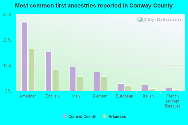 Most common first ancestries reported in Conway County