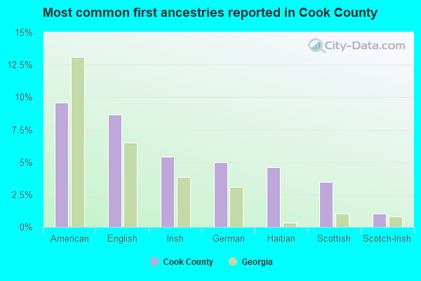 Most common first ancestries reported in Cook County