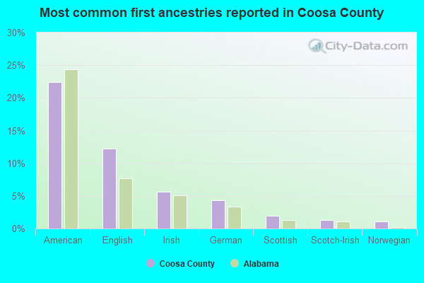 Most common first ancestries reported in Coosa County