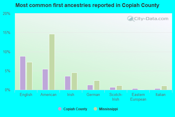 Most common first ancestries reported in Copiah County