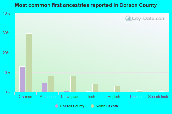 Most common first ancestries reported in Corson County